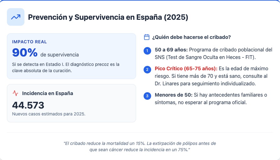 Prevención y supervivencia en España (2025)